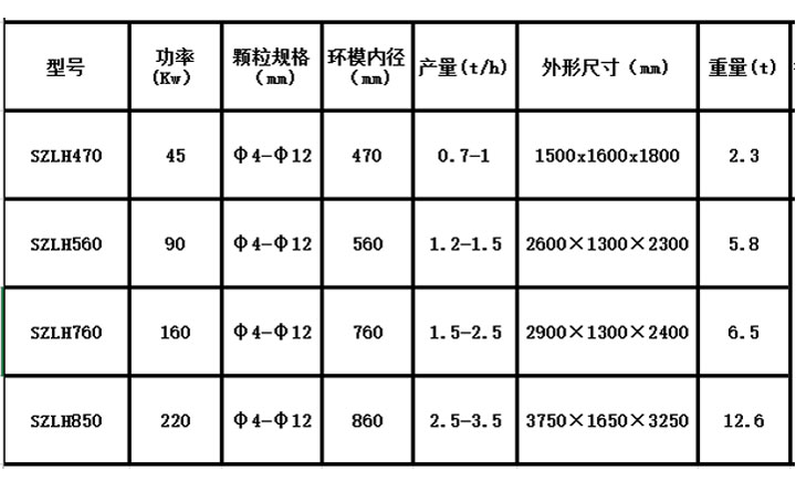 木屑顆粒機設備參數表 木屑顆粒機設備參數表