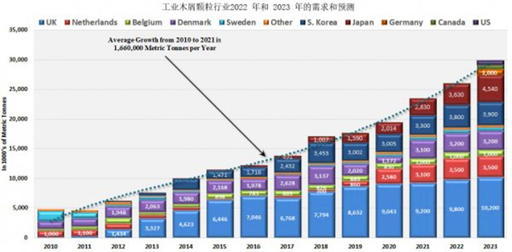 從2021年到2022年，木顆粒需求將增長8.9%，從2022年到2023年再增長14.8%